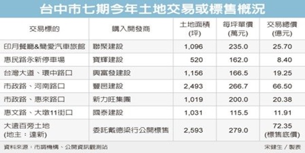 台中商辦熱 達新開高價賣地