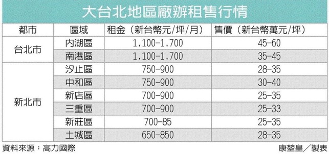 台北商用不動產 價量俱揚長線看升