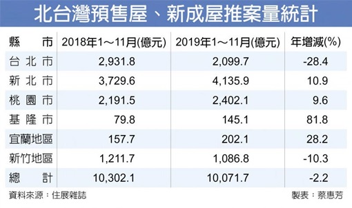 房市見春燕 2019推案破兆