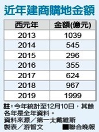 建商狂獵地 今年達1,999億元