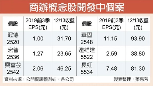 商辦概念股熱 建商搶地布局