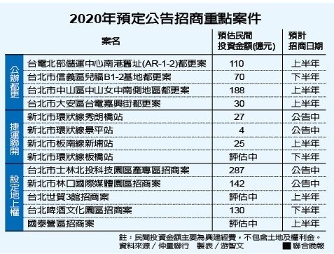 雙北明年政府招商上看千億元