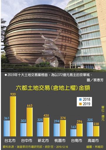 住、工、商齊點火 2019土地成交額 衝破3千億