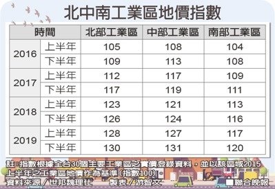 買氣續飆 北北桃工業地價5年漲30%