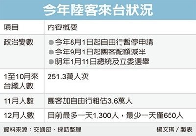 陸客自由行冷清 十年最慘