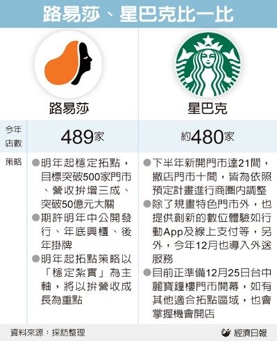 連鎖咖啡市占龍頭換人做!路易莎489家門市超越星巴克