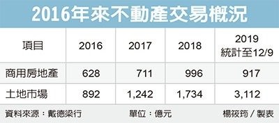 顏炳立:明年房市 剛性需求