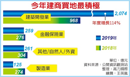 建商大獵地 面積金額雙創高