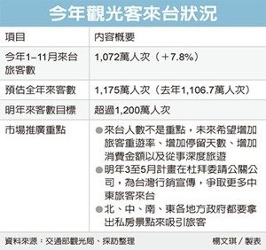 明年來台旅客 估逾1,200萬