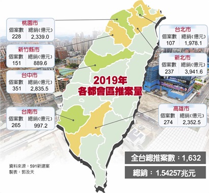 房市大噴發 全年推案1.5兆