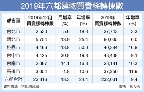12月六都移轉棟數 大爆發