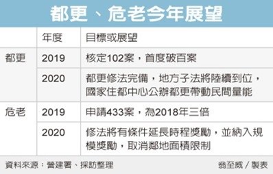 去年危老、都更535案 超額達標