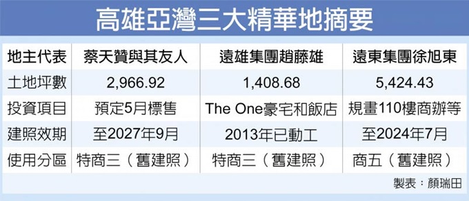 蔡天贊賣亞灣地王 68億起跳