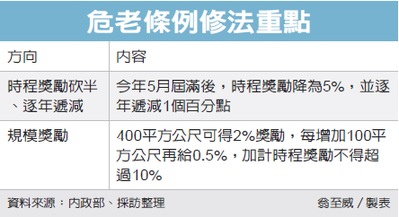 危老條例修正 擬增規模獎勵