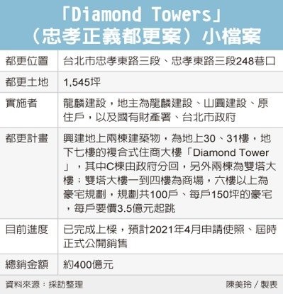 忠孝正義都更案 坪價衝250萬
