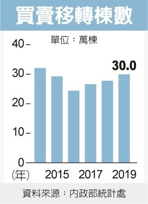 疫情拖累買氣 顏炳立:房價修正空間5-10%