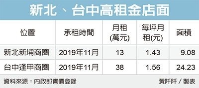 新北金店面租金 直逼台北東區