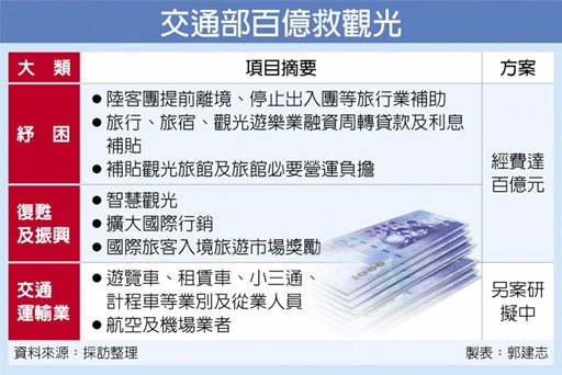 交部籌百億 搶救觀光業