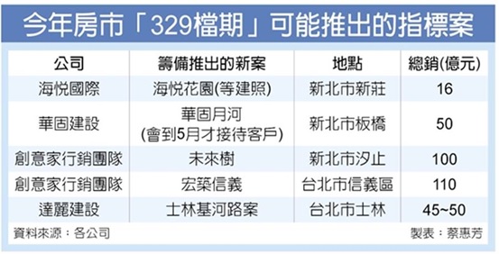 房市329檔期 泡湯了!