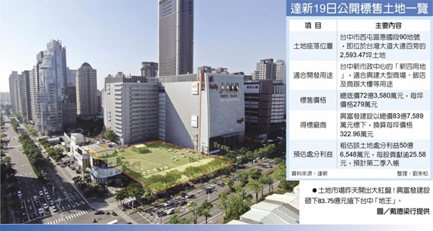 達新售地 處分利益估逾50億