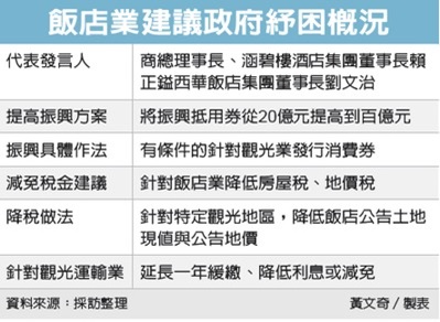 五星飯店哀嚎 住房率不到30%