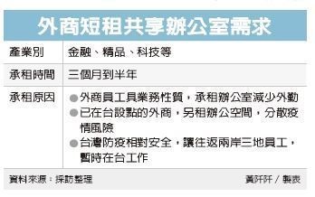 防疫效應 共享辦公室竄紅