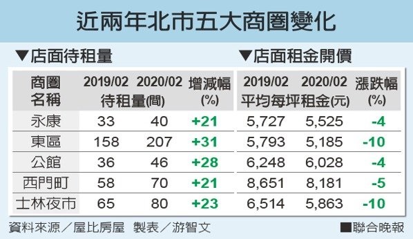 疫情衝擊!北市5大商圈 待租激增