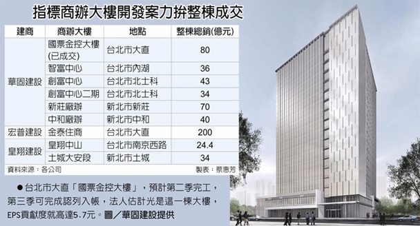 台商回流 百億商辦拚整棟