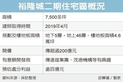 大轉彎!裕隆城7,500坪地喊賣