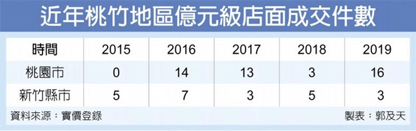 北資湧入 桃竹億元店面交易增