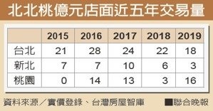金店面賠售 變票房毒藥