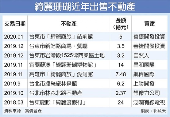 陸客急凍.撐不住了… 綺麗珊瑚 2年內資產連八賣