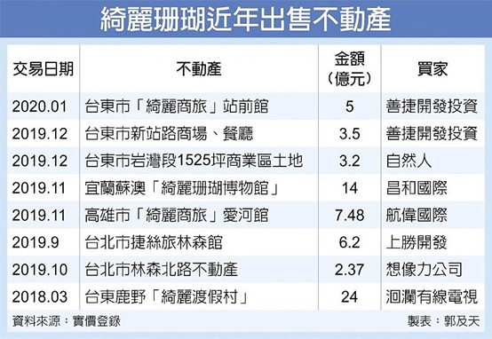 陸客急凍．撐不住了… 綺麗珊瑚 2年內資產連八賣