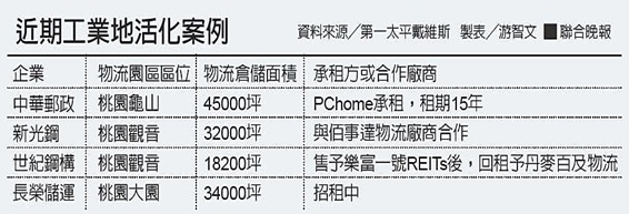 物流倉儲+台商回流 工業地產續夯