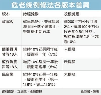 危老條例時程獎勵 立院攻防