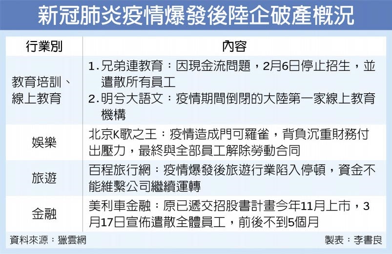 逾千家陸企破產 服務業最慘