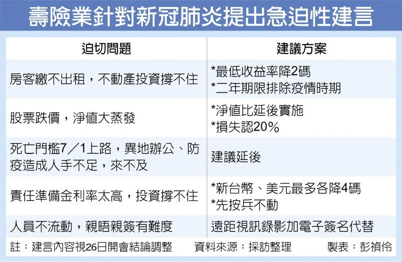 壽險四大地主 緊急建言降租