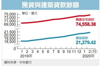 房貸、建築融資餘額 雙創高