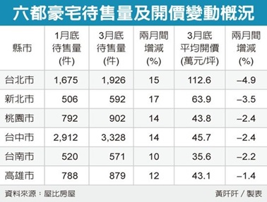 六都豪宅待售量 暴增千件