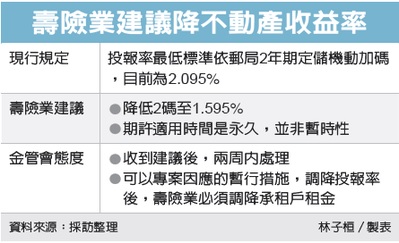 壽險不動產最低收益率 喊降