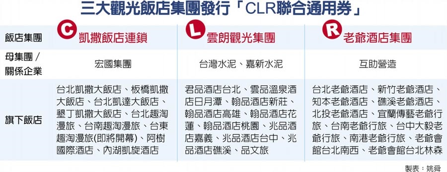 雲朗老爺凱撒 聯手發通用券
