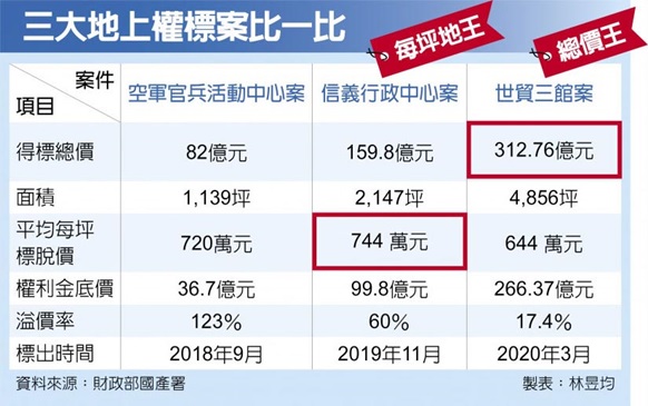 南山312億拿下 世貿三館地上權