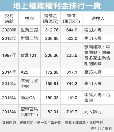 南山砸312億 奪世貿三館地上權