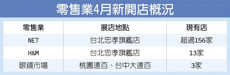 H&M、NET 台北東區展店