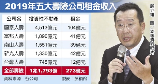 壽險降租救企業火速放行