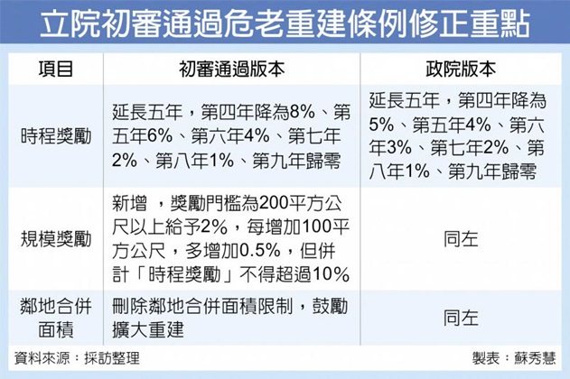 危老條例初審過關 優於政院版