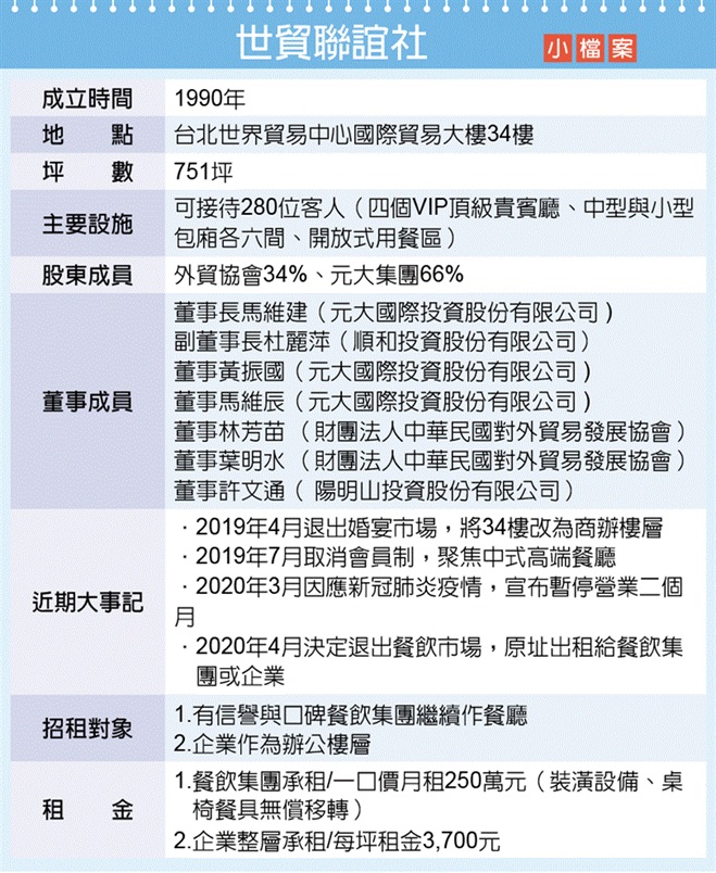 風光30載 世貿聯誼社中餐廳 5月吹熄燈號