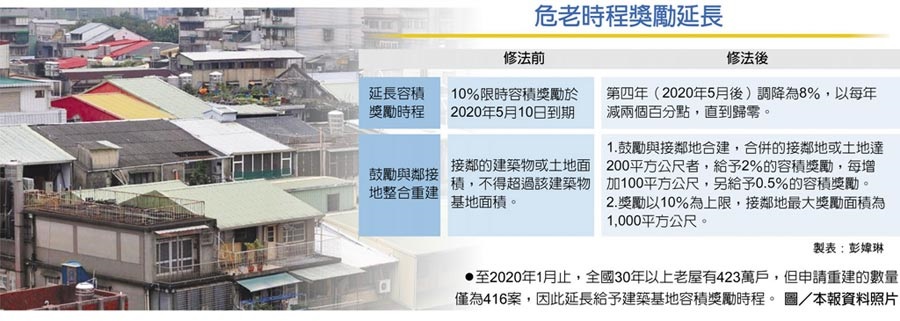 危老三讀 限時容獎5月起降為8%