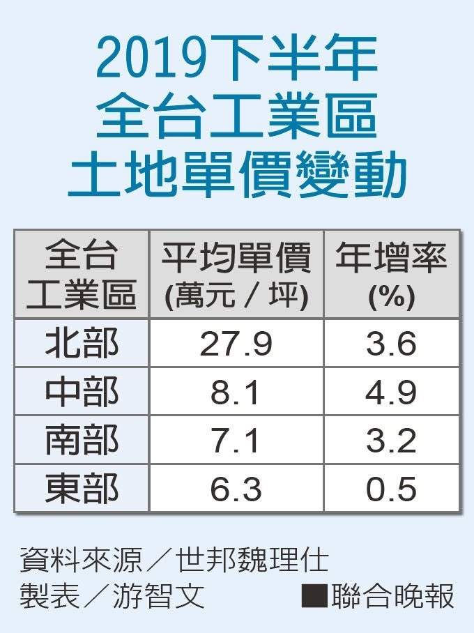 台商回流買地 北北桃資金達87%