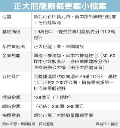 華固拿下重量級都更案 占地上萬坪